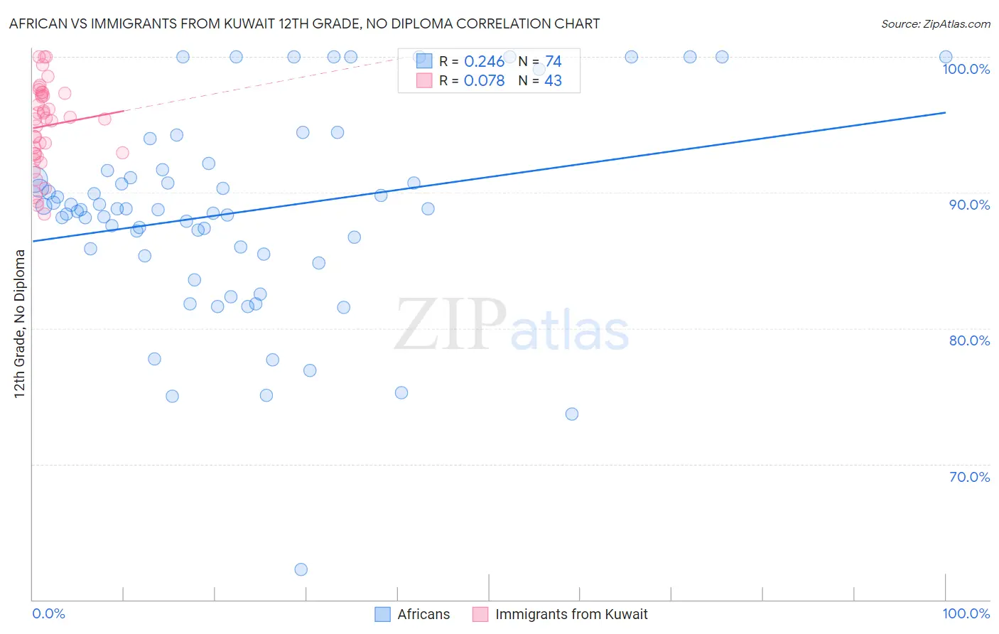 African vs Immigrants from Kuwait 12th Grade, No Diploma
