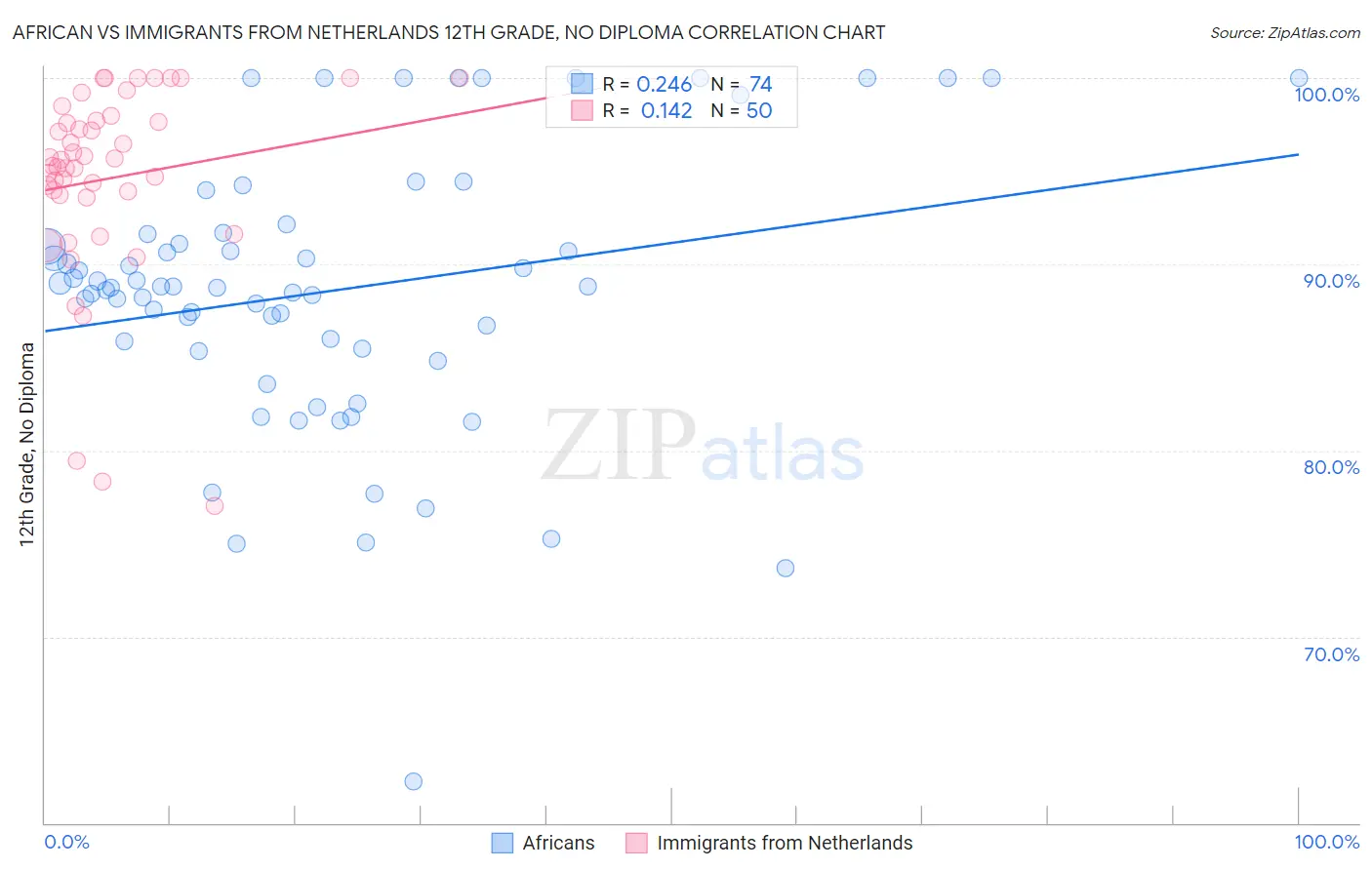 African vs Immigrants from Netherlands 12th Grade, No Diploma