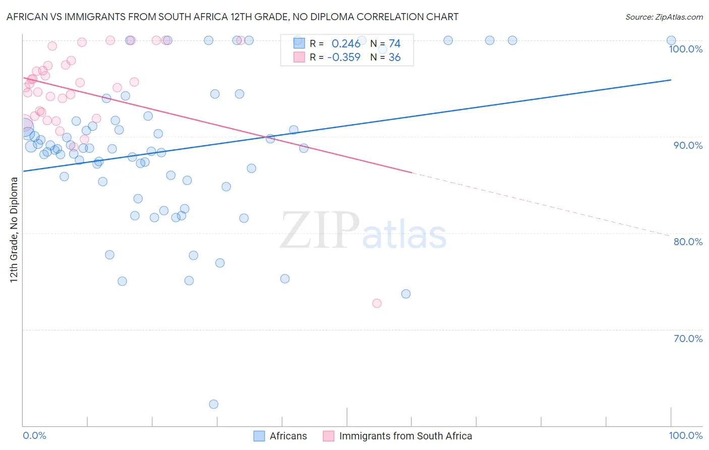 African vs Immigrants from South Africa 12th Grade, No Diploma