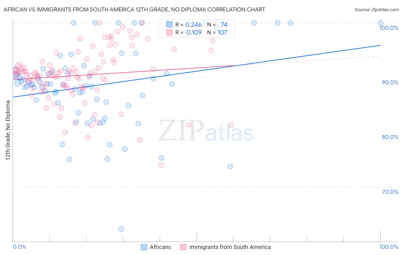African vs Immigrants from South America 12th Grade, No Diploma