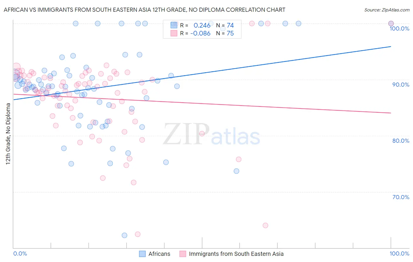 African vs Immigrants from South Eastern Asia 12th Grade, No Diploma