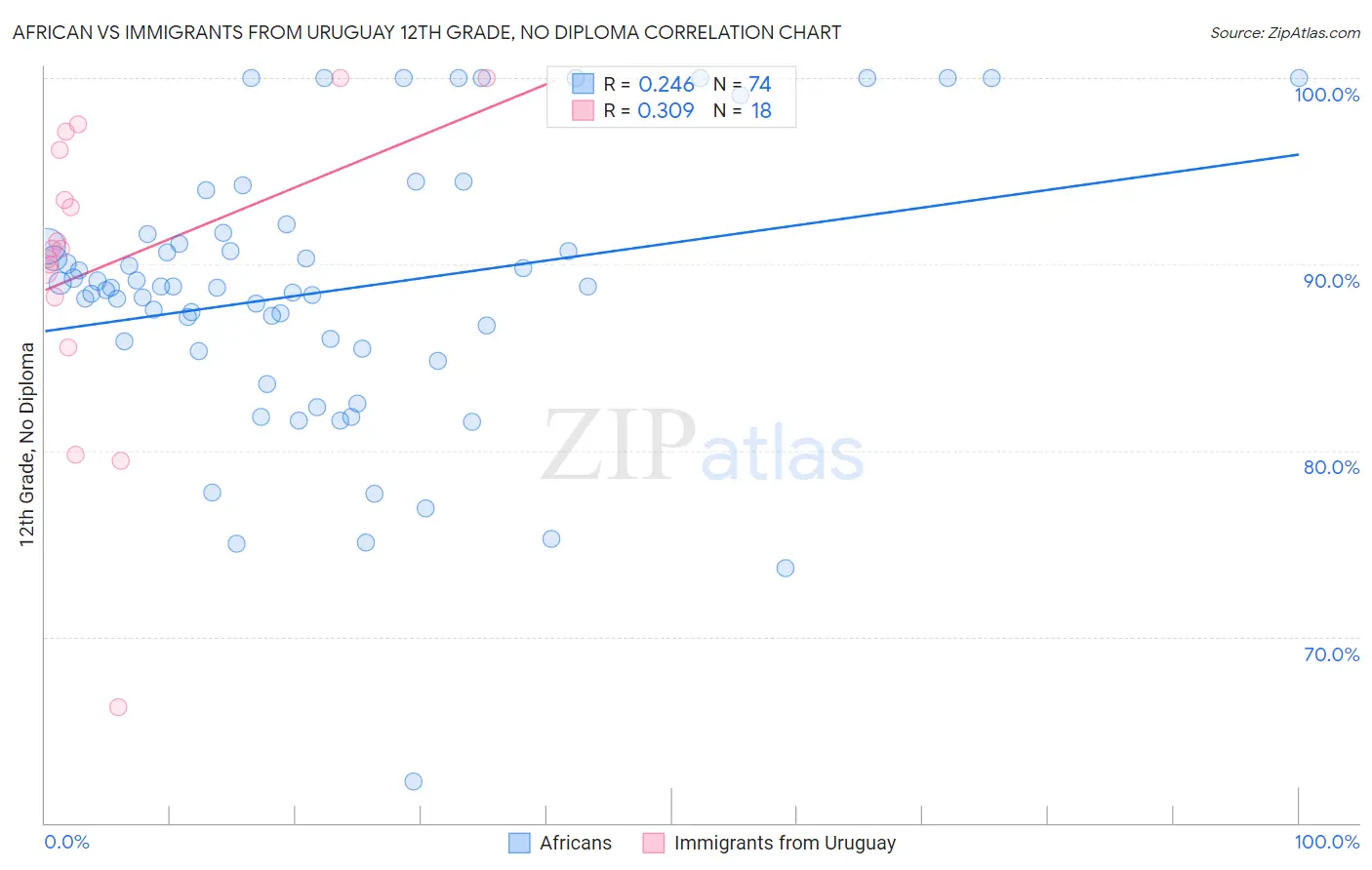 African vs Immigrants from Uruguay 12th Grade, No Diploma