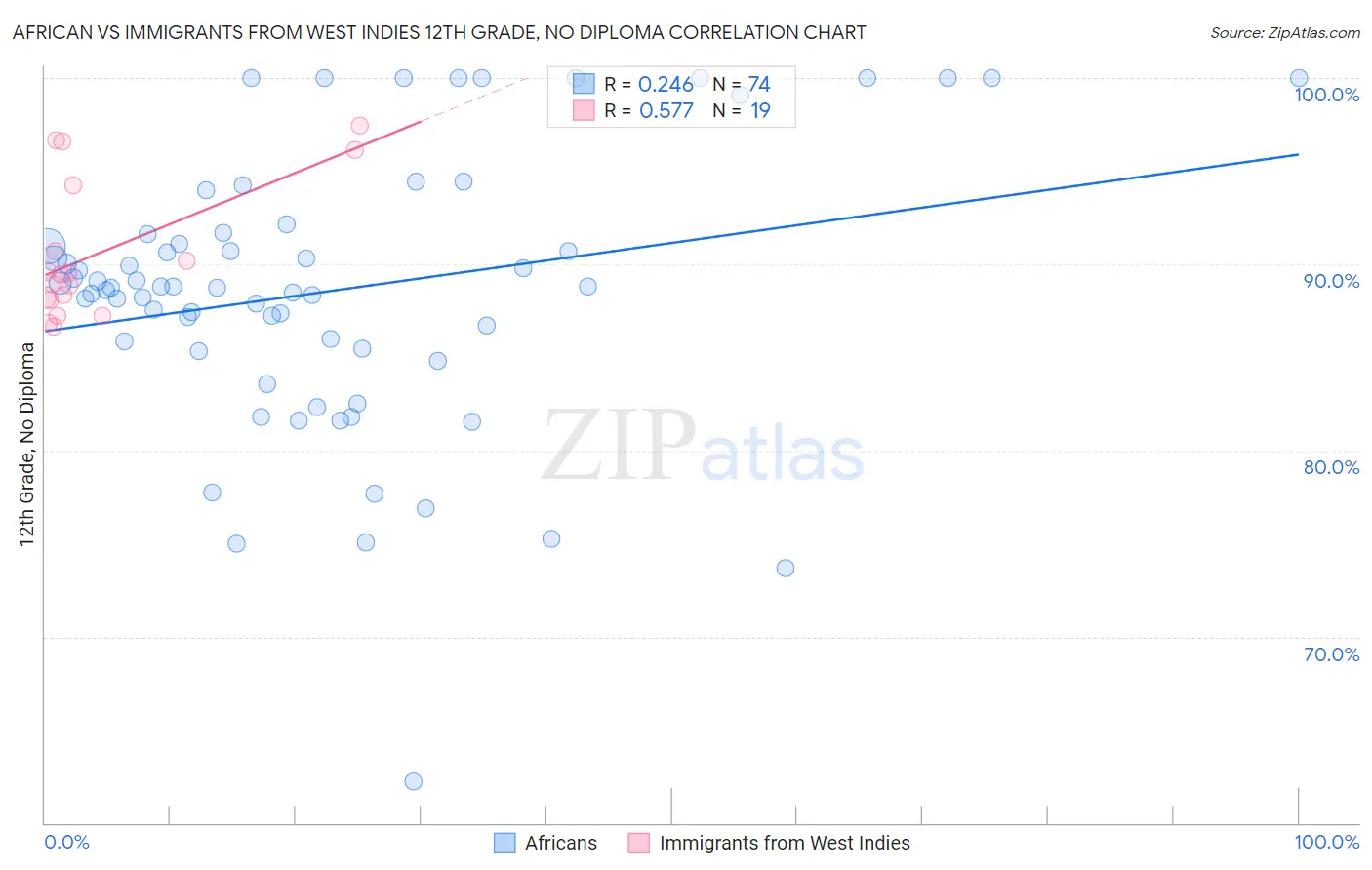 African vs Immigrants from West Indies 12th Grade, No Diploma