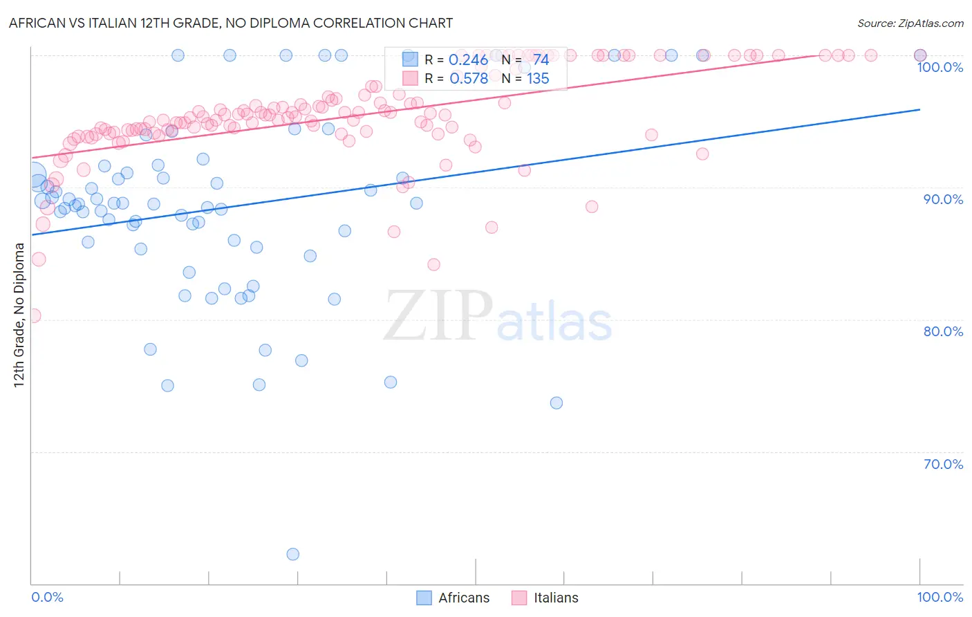 African vs Italian 12th Grade, No Diploma
