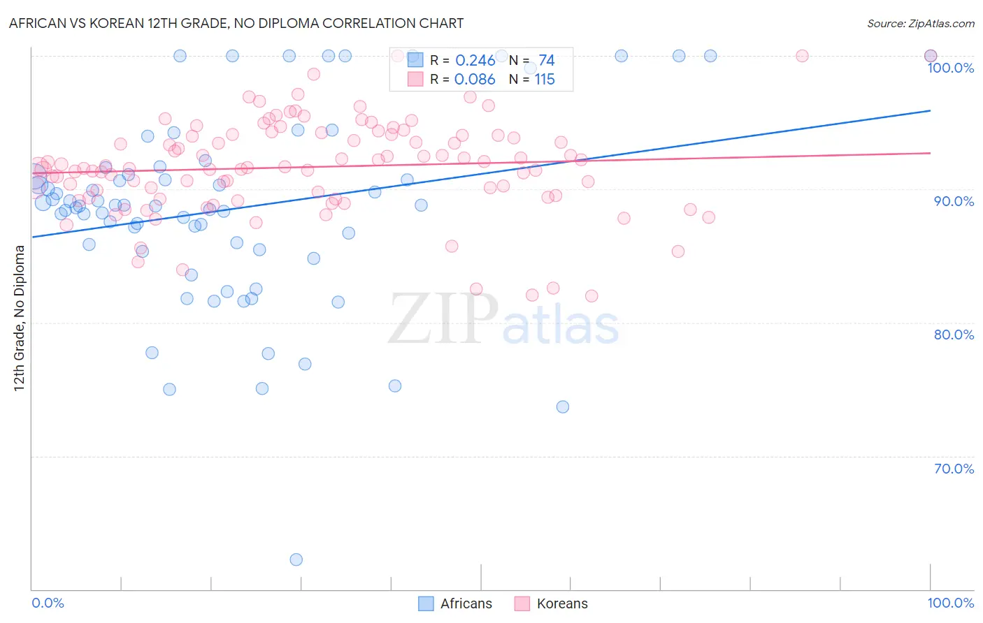 African vs Korean 12th Grade, No Diploma