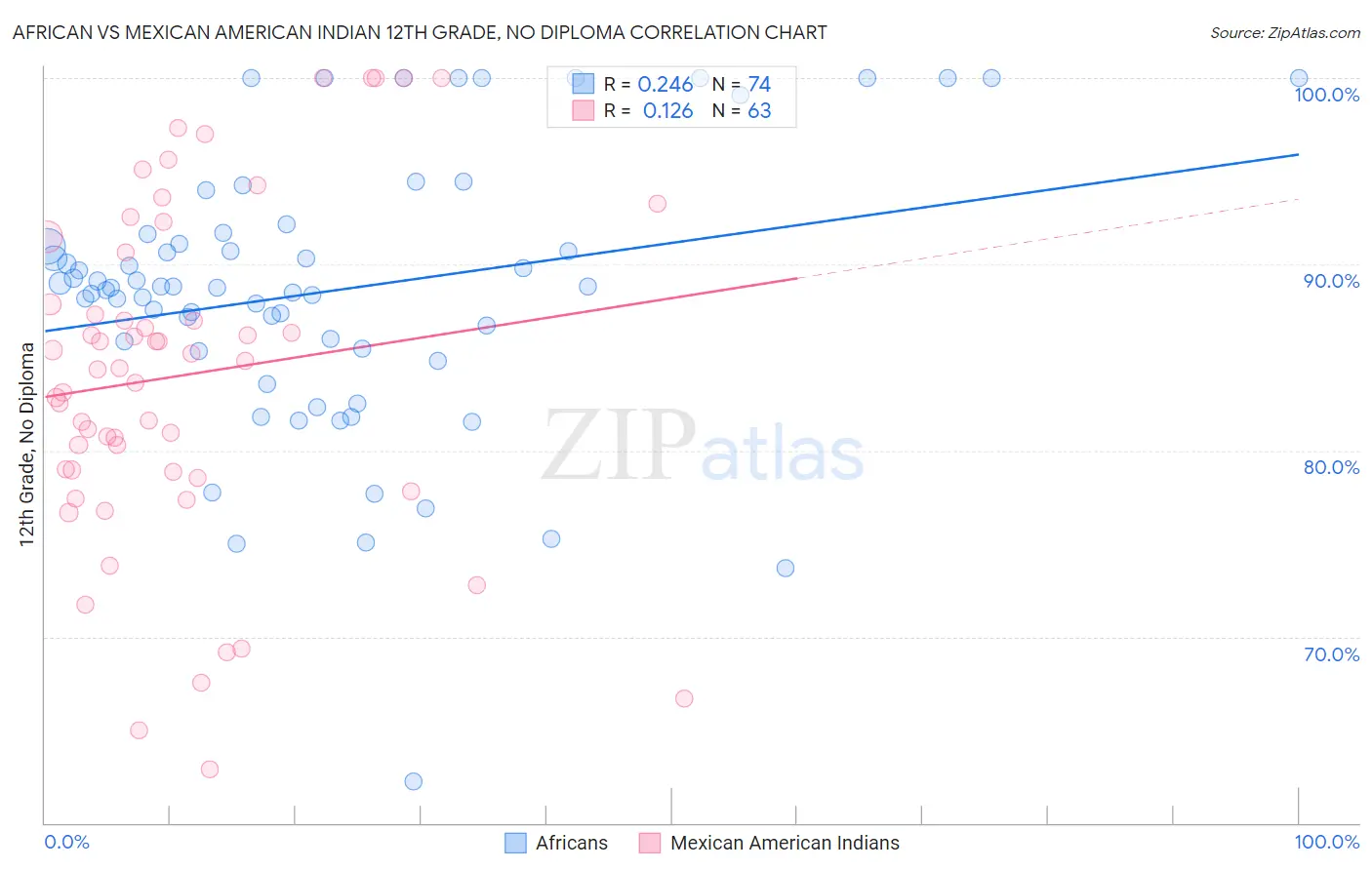 African vs Mexican American Indian 12th Grade, No Diploma