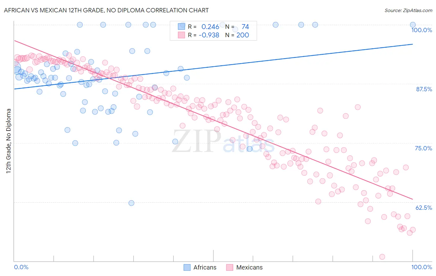 African vs Mexican 12th Grade, No Diploma
