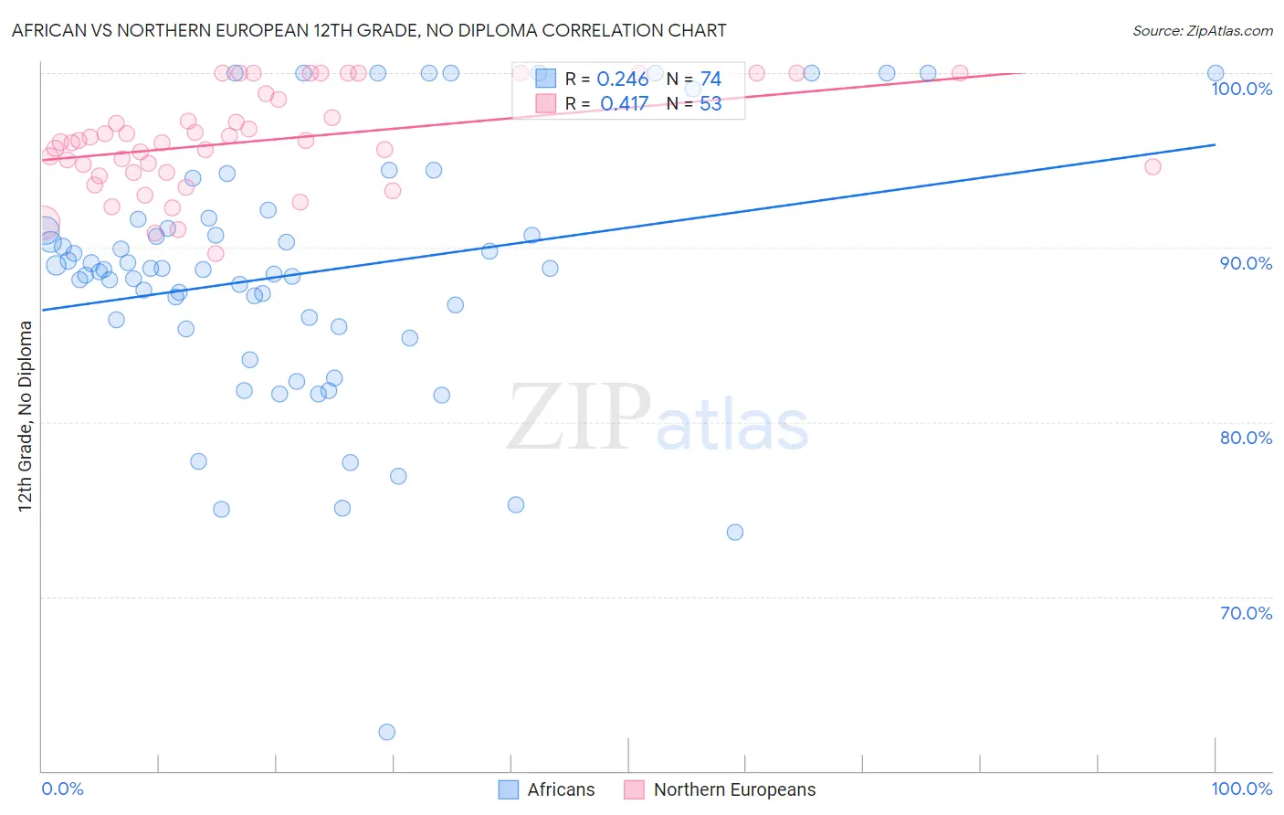 African vs Northern European 12th Grade, No Diploma