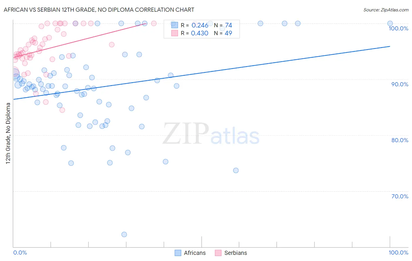 African vs Serbian 12th Grade, No Diploma