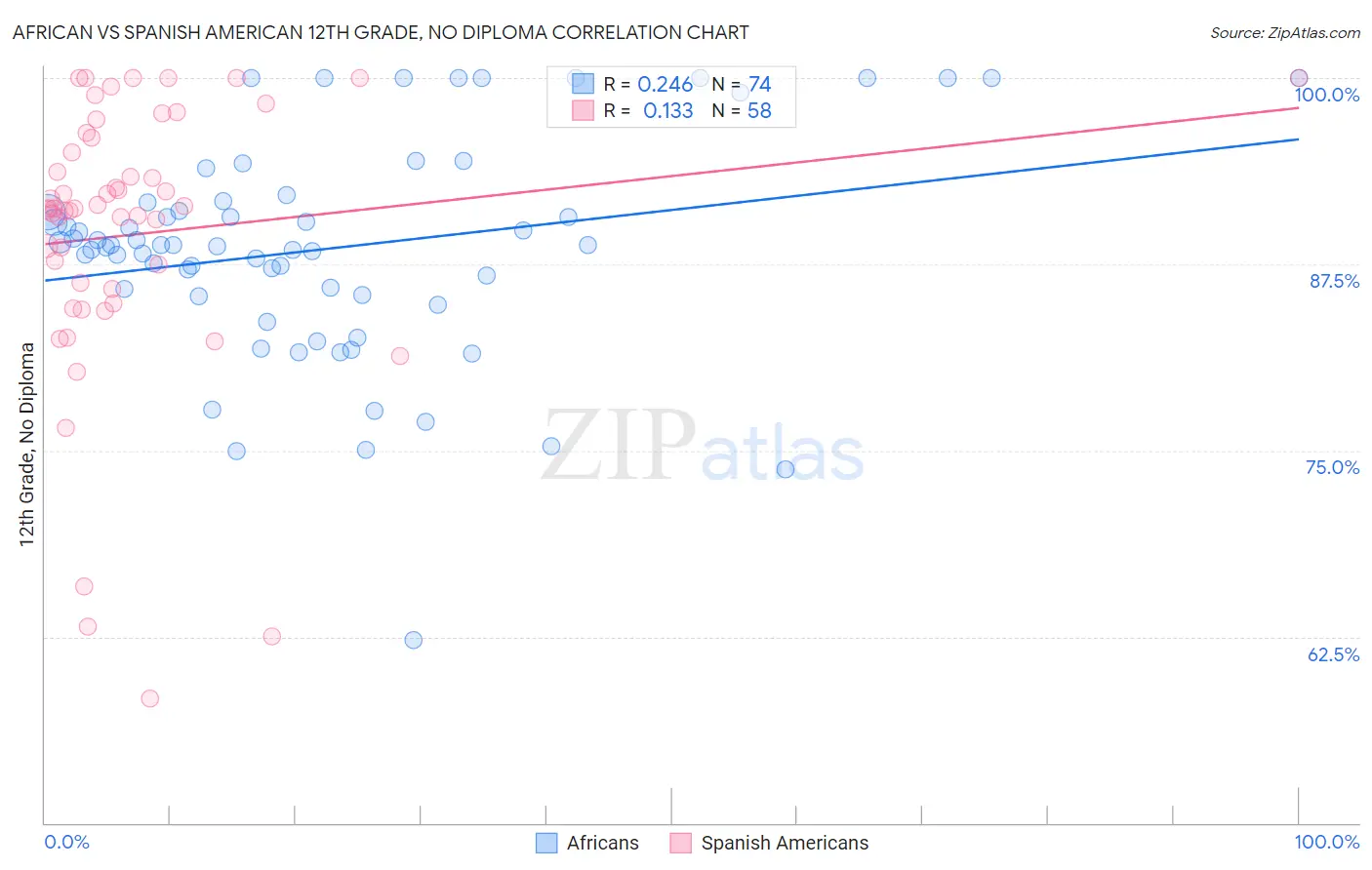 African vs Spanish American 12th Grade, No Diploma