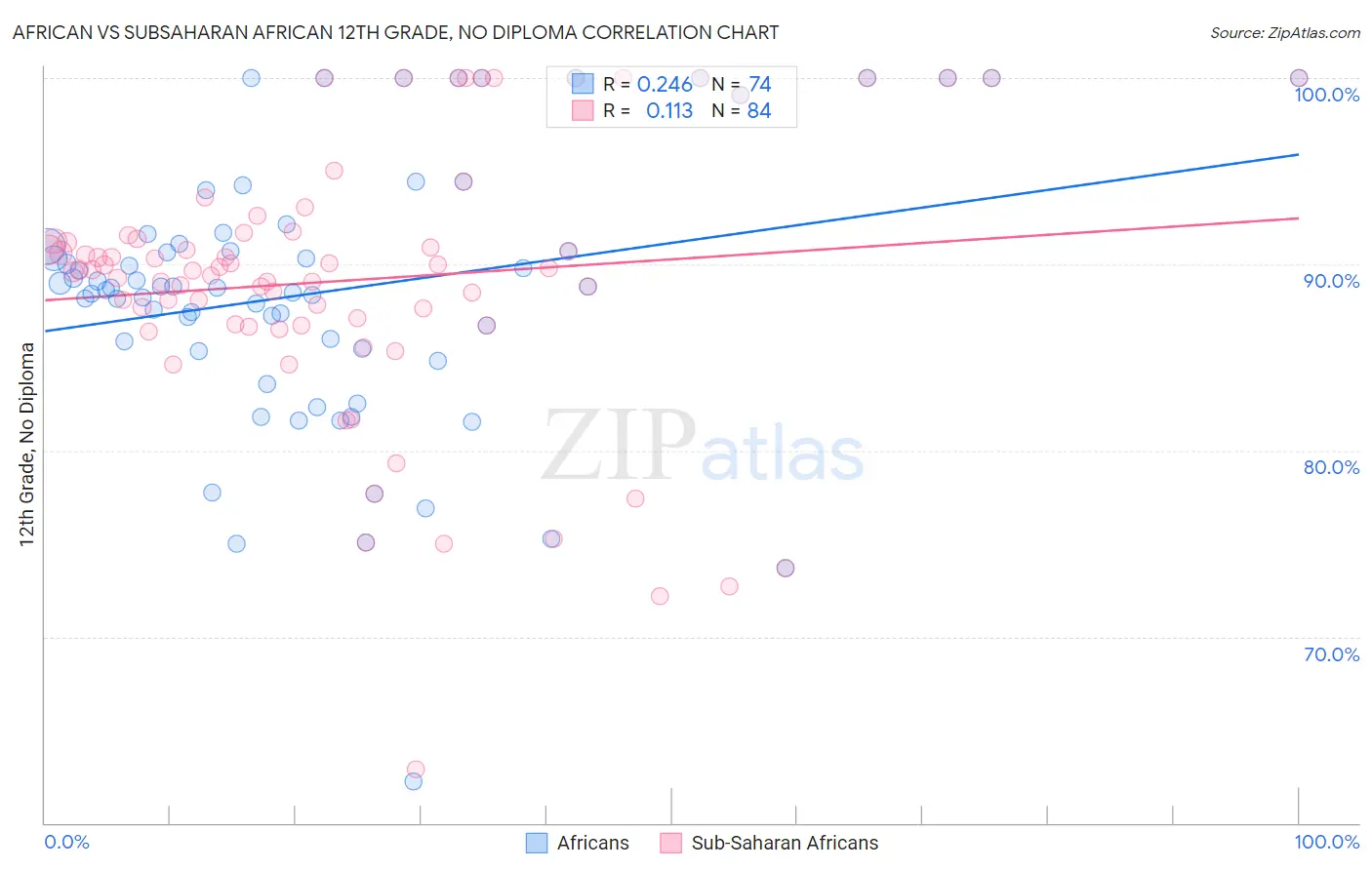 African vs Subsaharan African 12th Grade, No Diploma