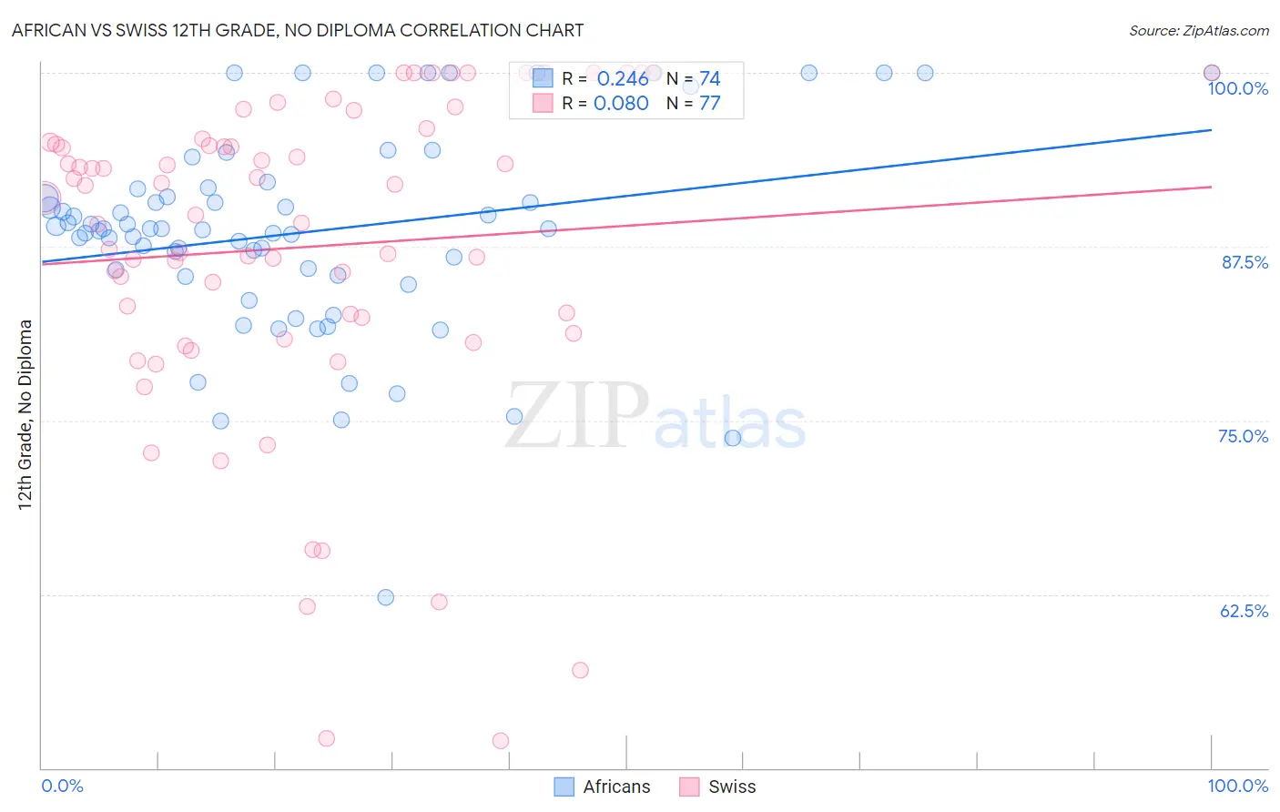 African vs Swiss 12th Grade, No Diploma