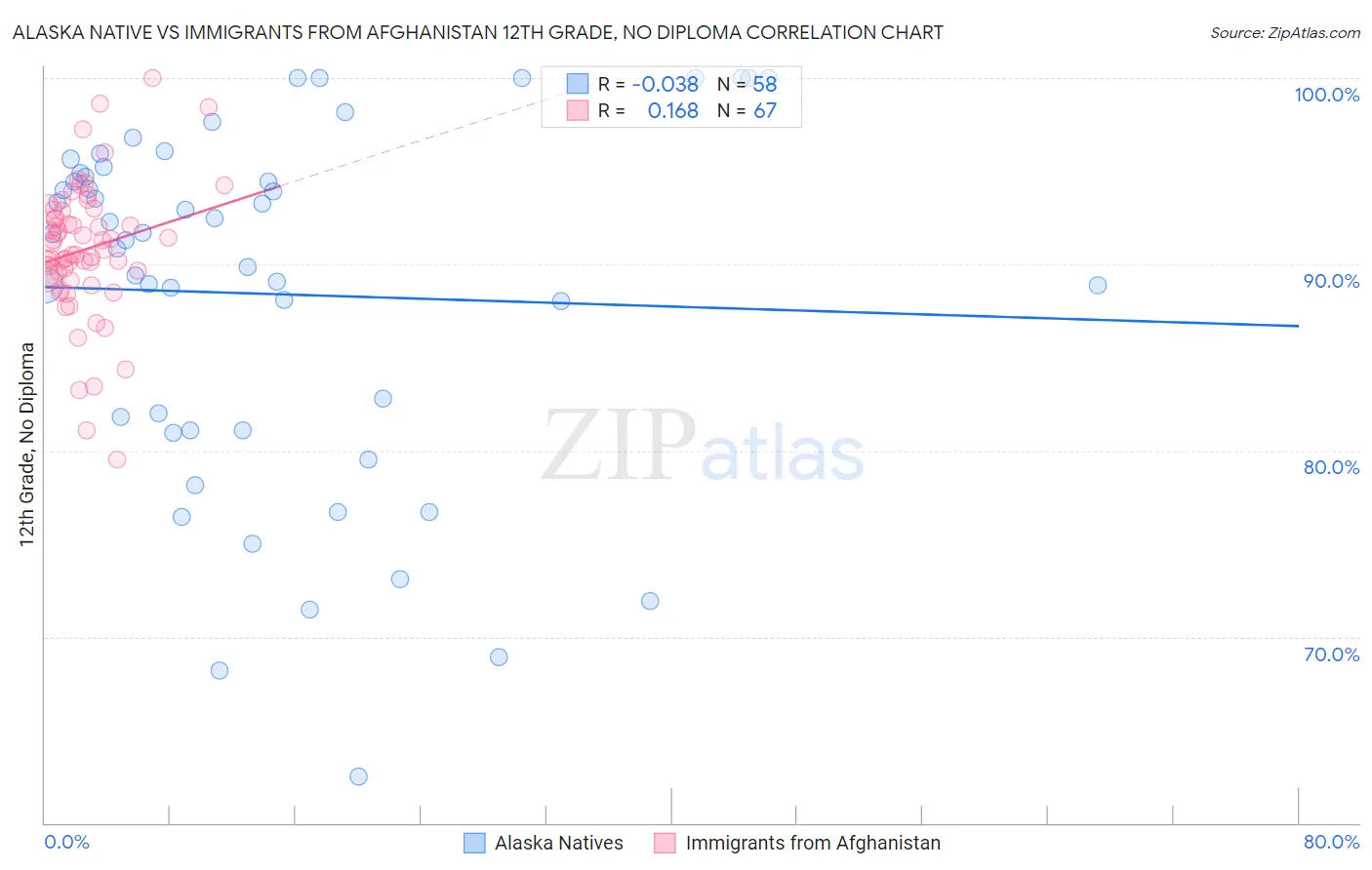 Alaska Native vs Immigrants from Afghanistan 12th Grade, No Diploma