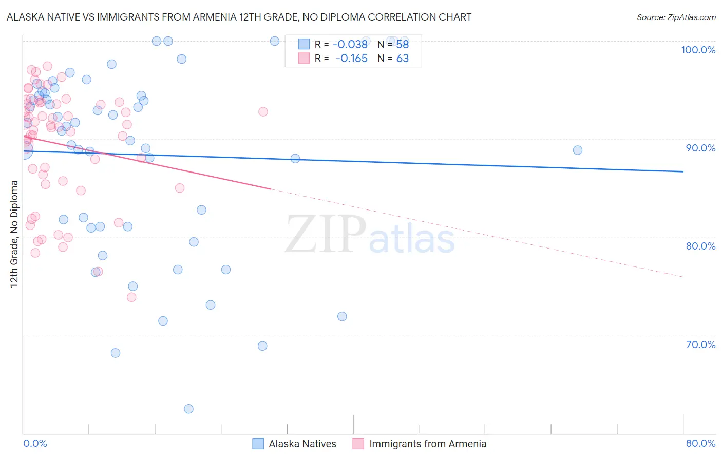 Alaska Native vs Immigrants from Armenia 12th Grade, No Diploma