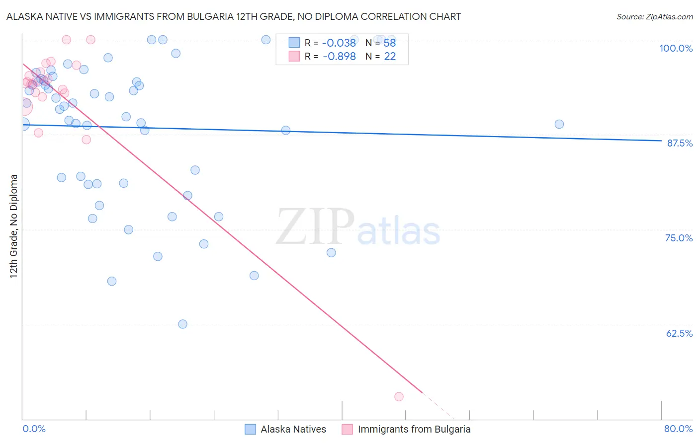 Alaska Native vs Immigrants from Bulgaria 12th Grade, No Diploma