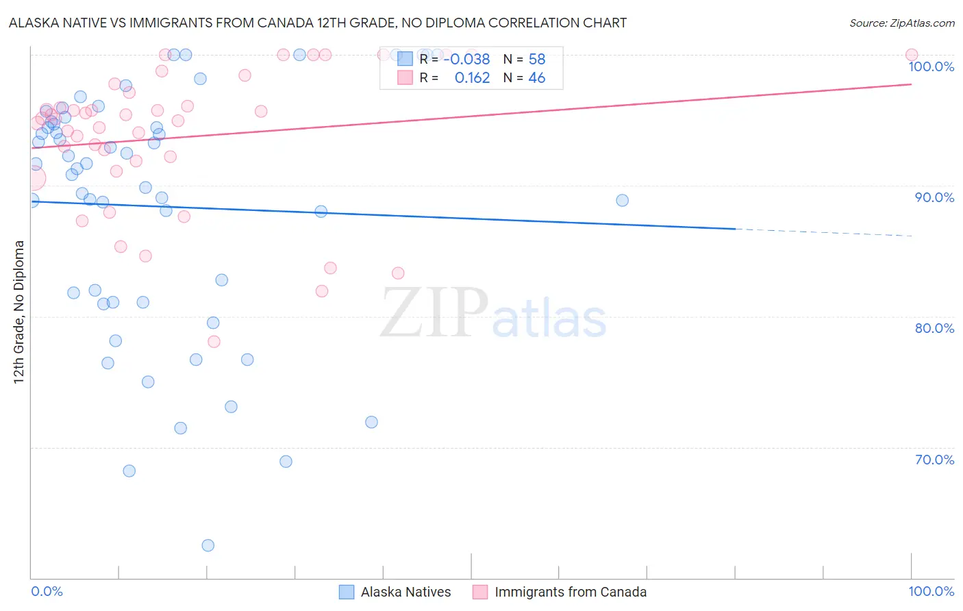 Alaska Native vs Immigrants from Canada 12th Grade, No Diploma