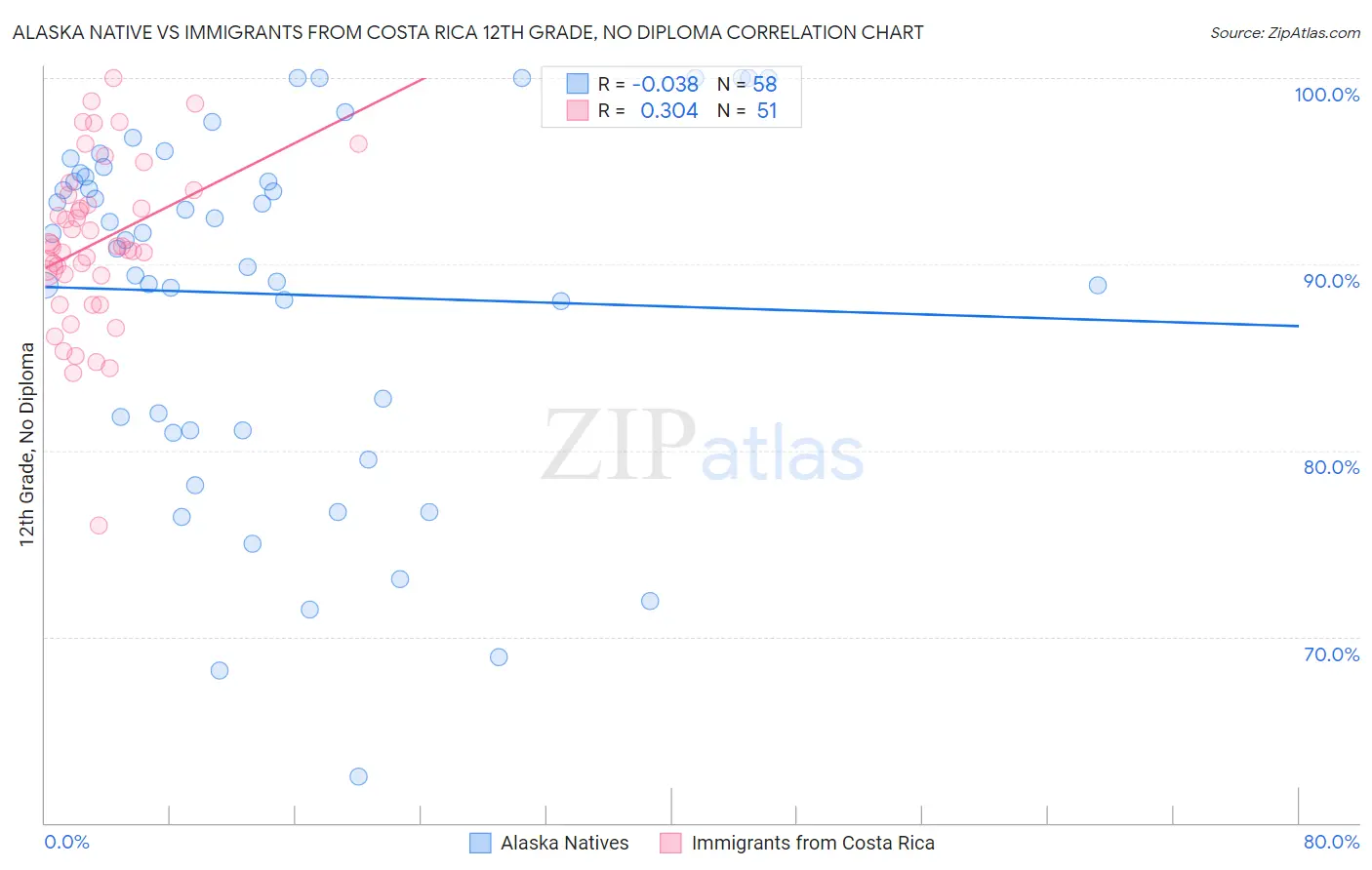 Alaska Native vs Immigrants from Costa Rica 12th Grade, No Diploma