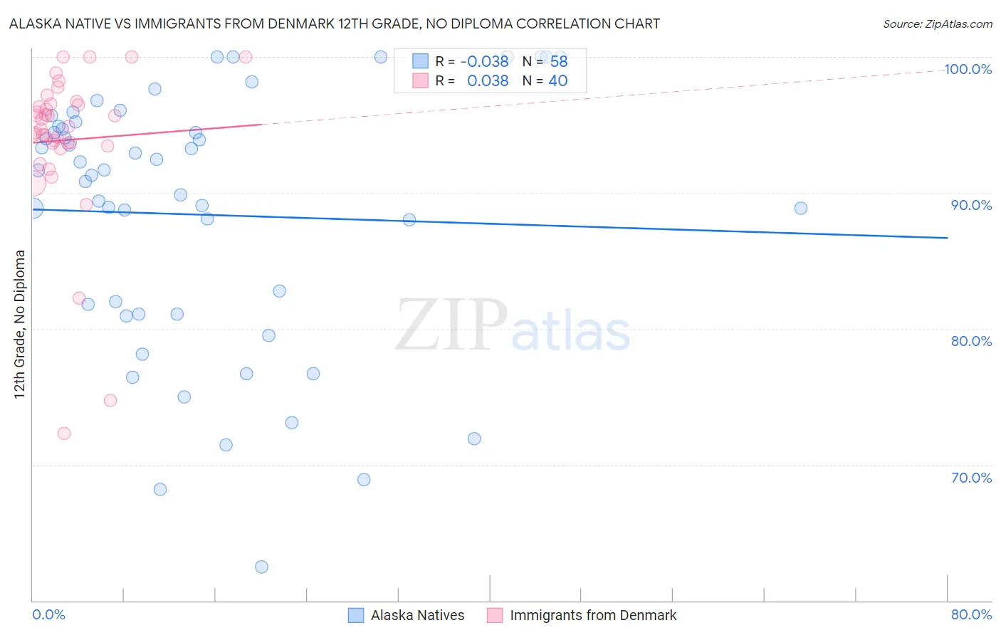 Alaska Native vs Immigrants from Denmark 12th Grade, No Diploma