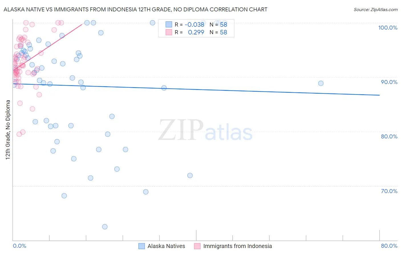 Alaska Native vs Immigrants from Indonesia 12th Grade, No Diploma