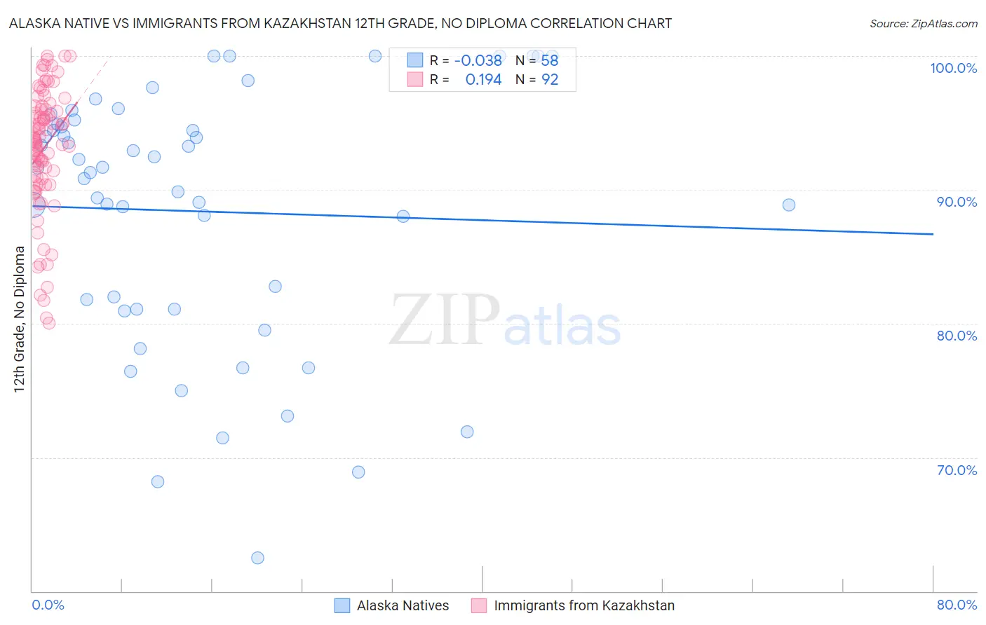 Alaska Native vs Immigrants from Kazakhstan 12th Grade, No Diploma
