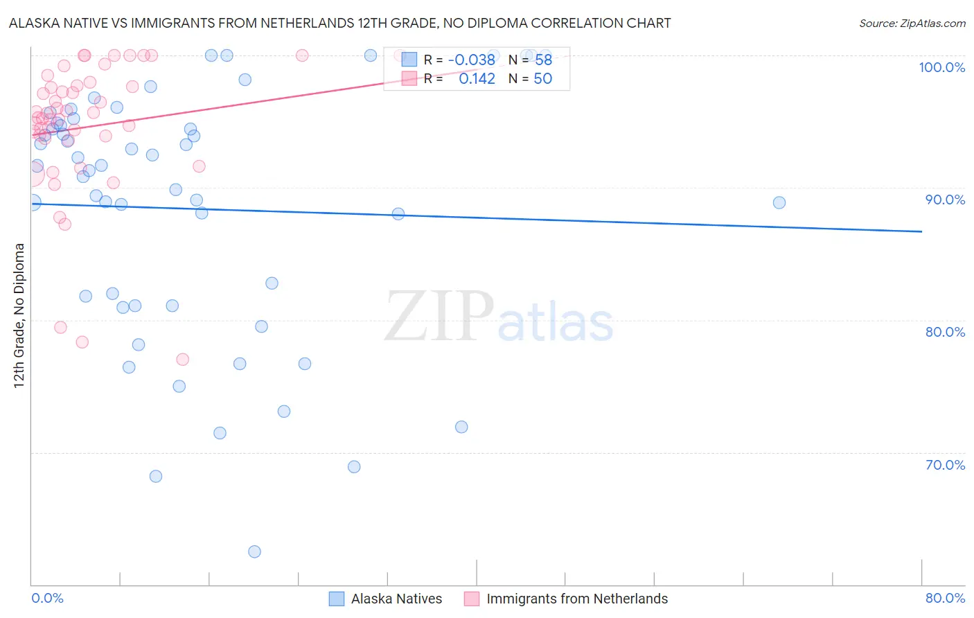 Alaska Native vs Immigrants from Netherlands 12th Grade, No Diploma