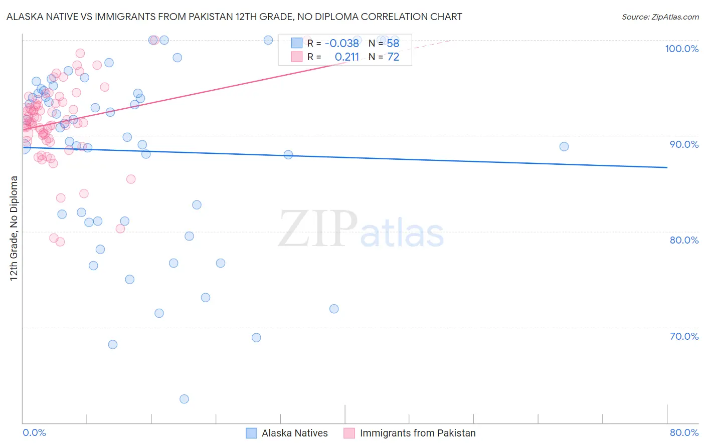 Alaska Native vs Immigrants from Pakistan 12th Grade, No Diploma