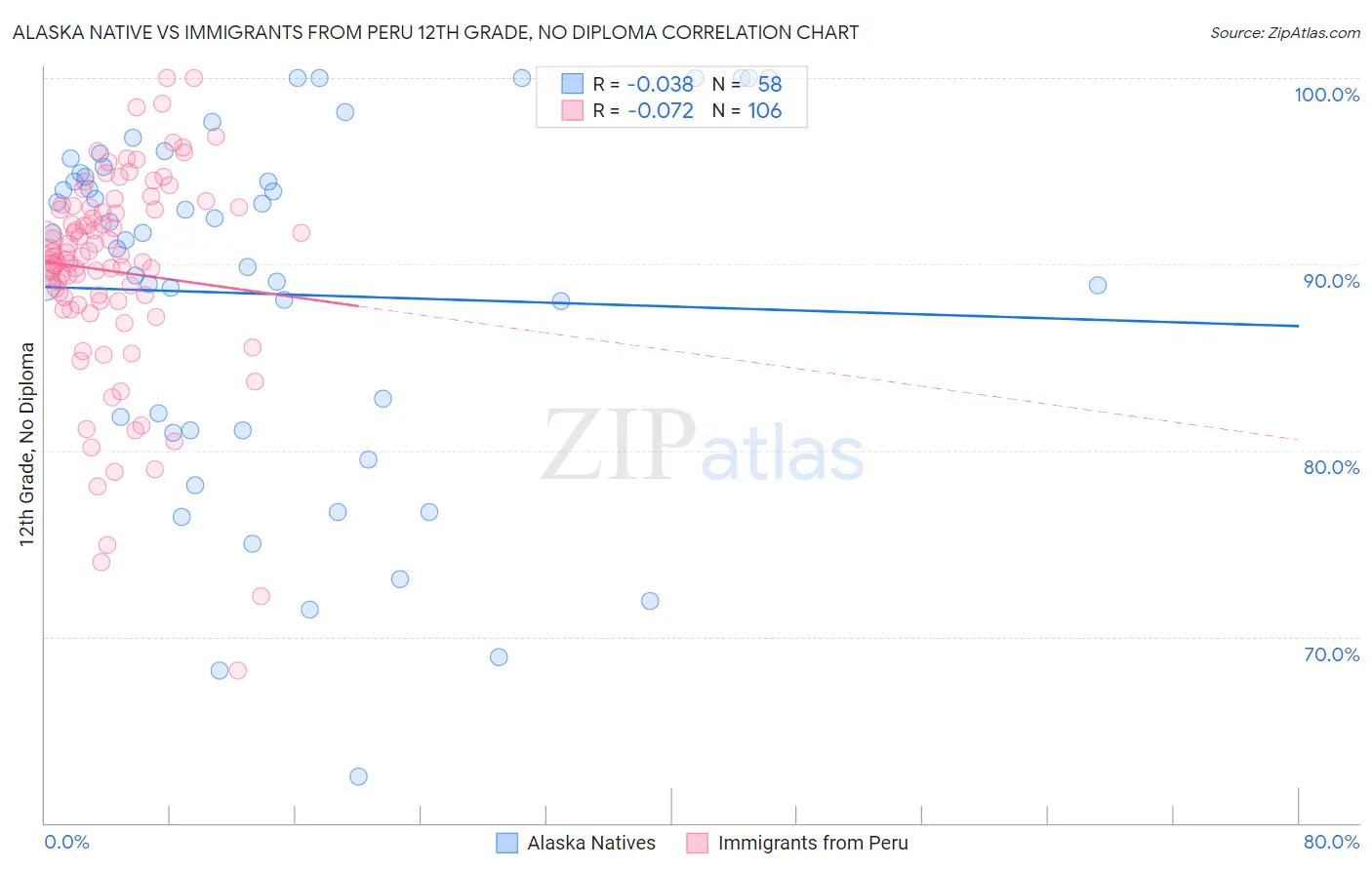 Alaska Native vs Immigrants from Peru 12th Grade, No Diploma
