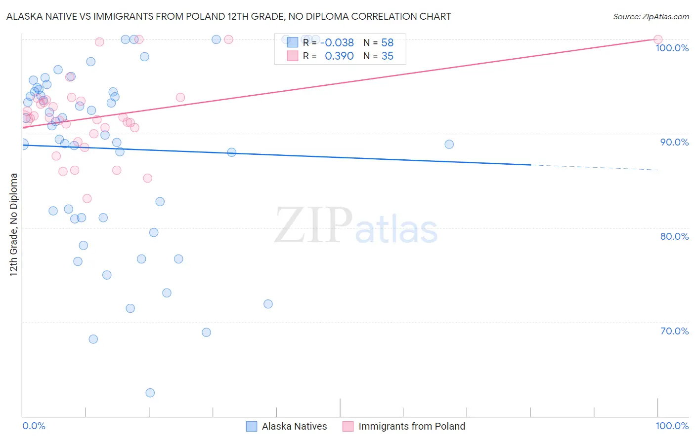 Alaska Native vs Immigrants from Poland 12th Grade, No Diploma