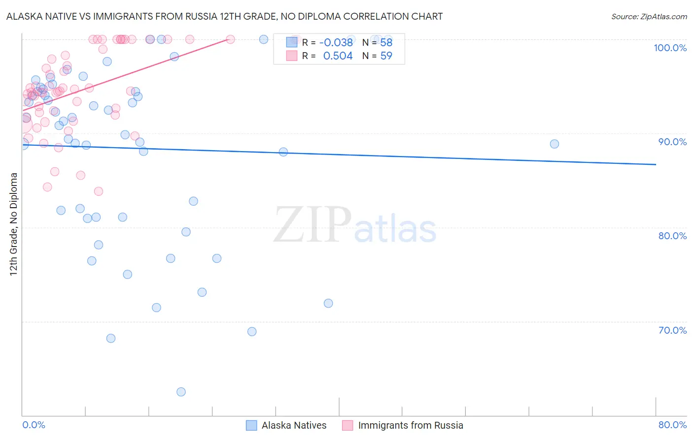 Alaska Native vs Immigrants from Russia 12th Grade, No Diploma
