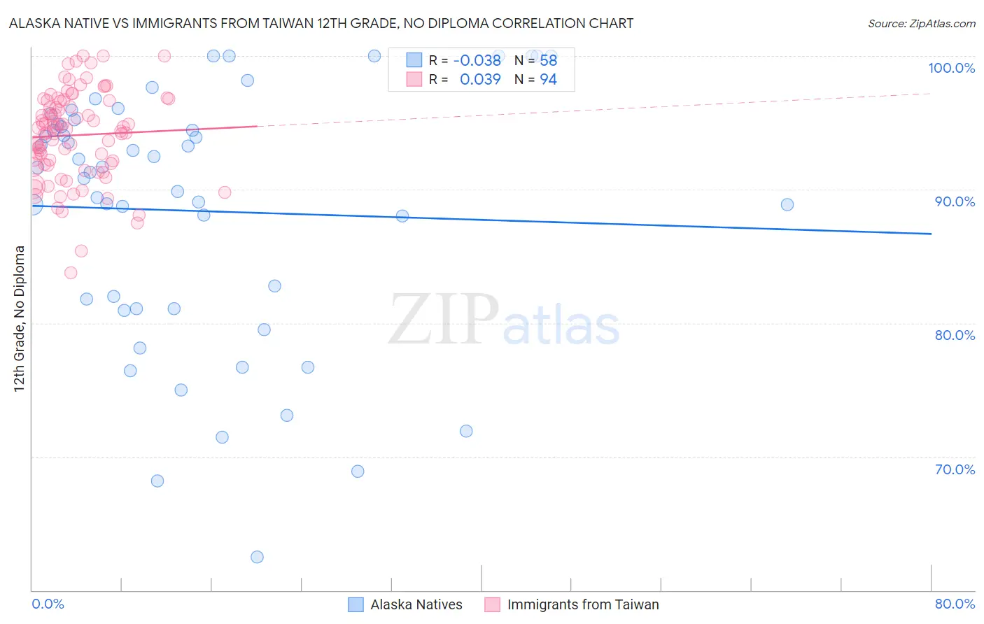 Alaska Native vs Immigrants from Taiwan 12th Grade, No Diploma