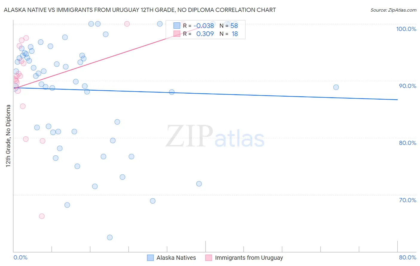 Alaska Native vs Immigrants from Uruguay 12th Grade, No Diploma