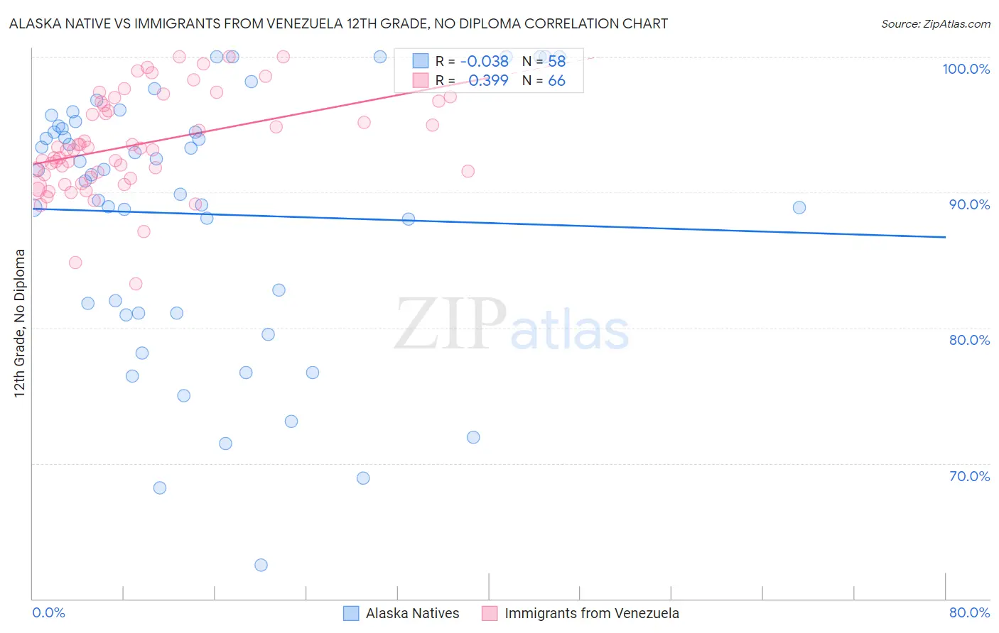 Alaska Native vs Immigrants from Venezuela 12th Grade, No Diploma
