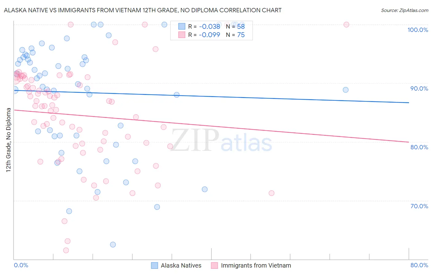 Alaska Native vs Immigrants from Vietnam 12th Grade, No Diploma