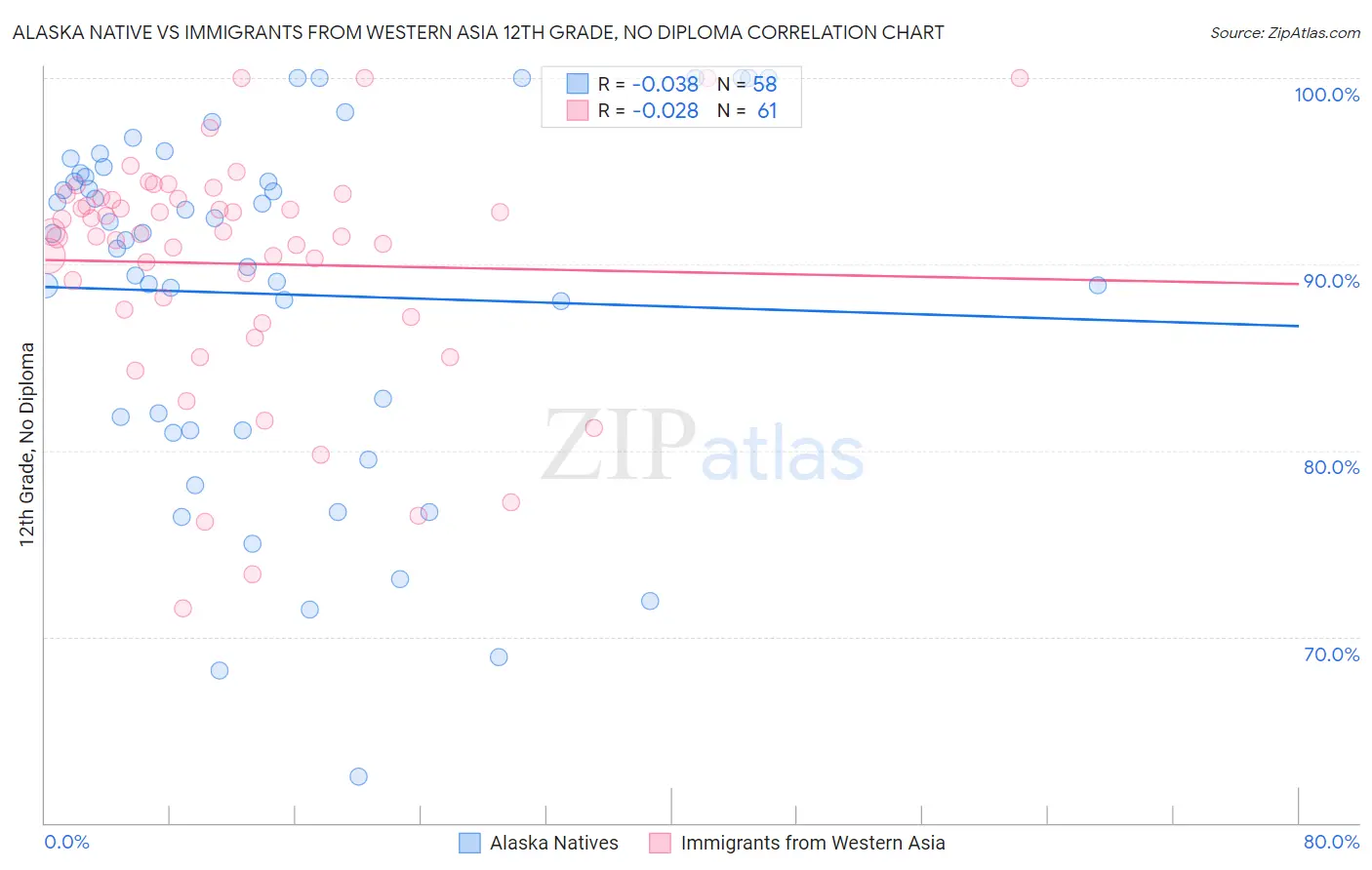Alaska Native vs Immigrants from Western Asia 12th Grade, No Diploma