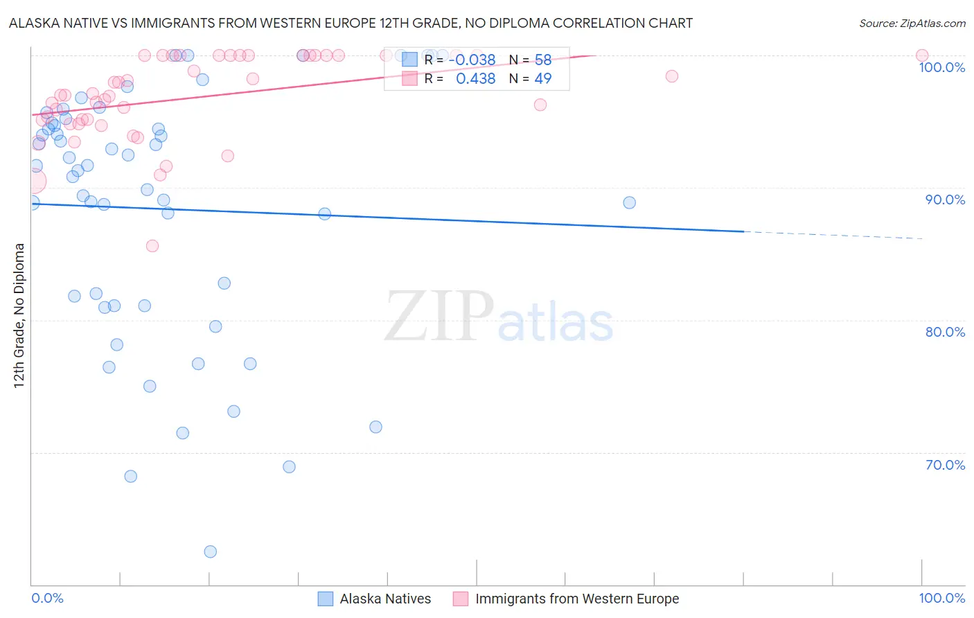 Alaska Native vs Immigrants from Western Europe 12th Grade, No Diploma