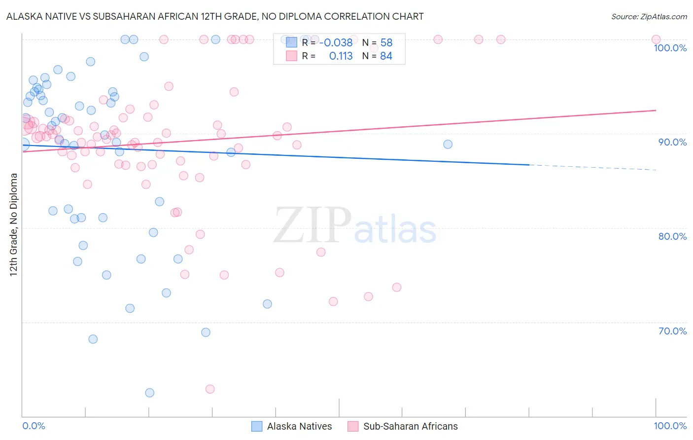 Alaska Native vs Subsaharan African 12th Grade, No Diploma