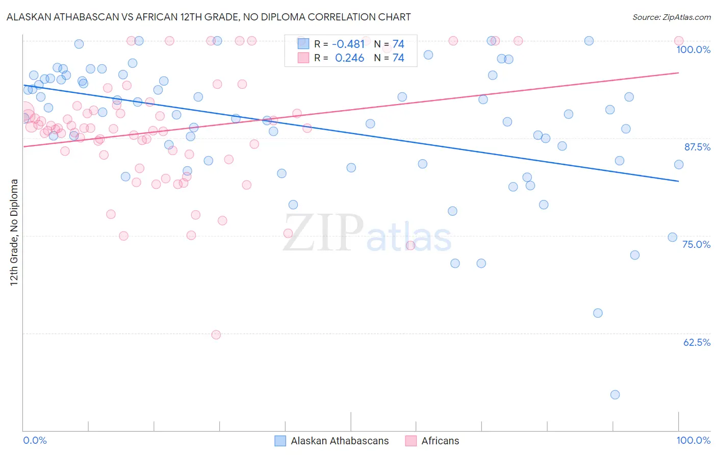 Alaskan Athabascan vs African 12th Grade, No Diploma