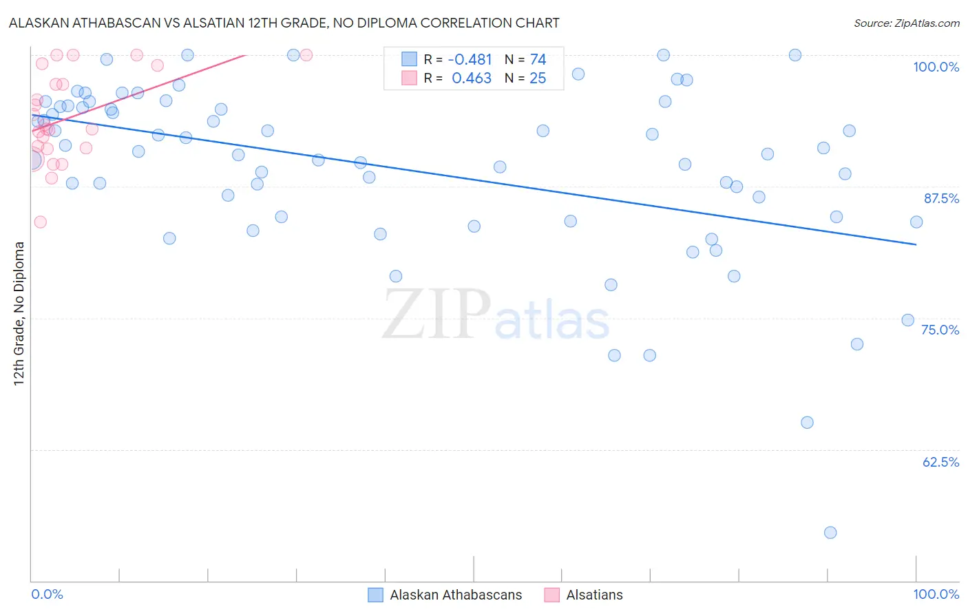 Alaskan Athabascan vs Alsatian 12th Grade, No Diploma