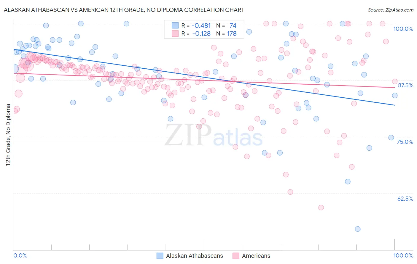 Alaskan Athabascan vs American 12th Grade, No Diploma