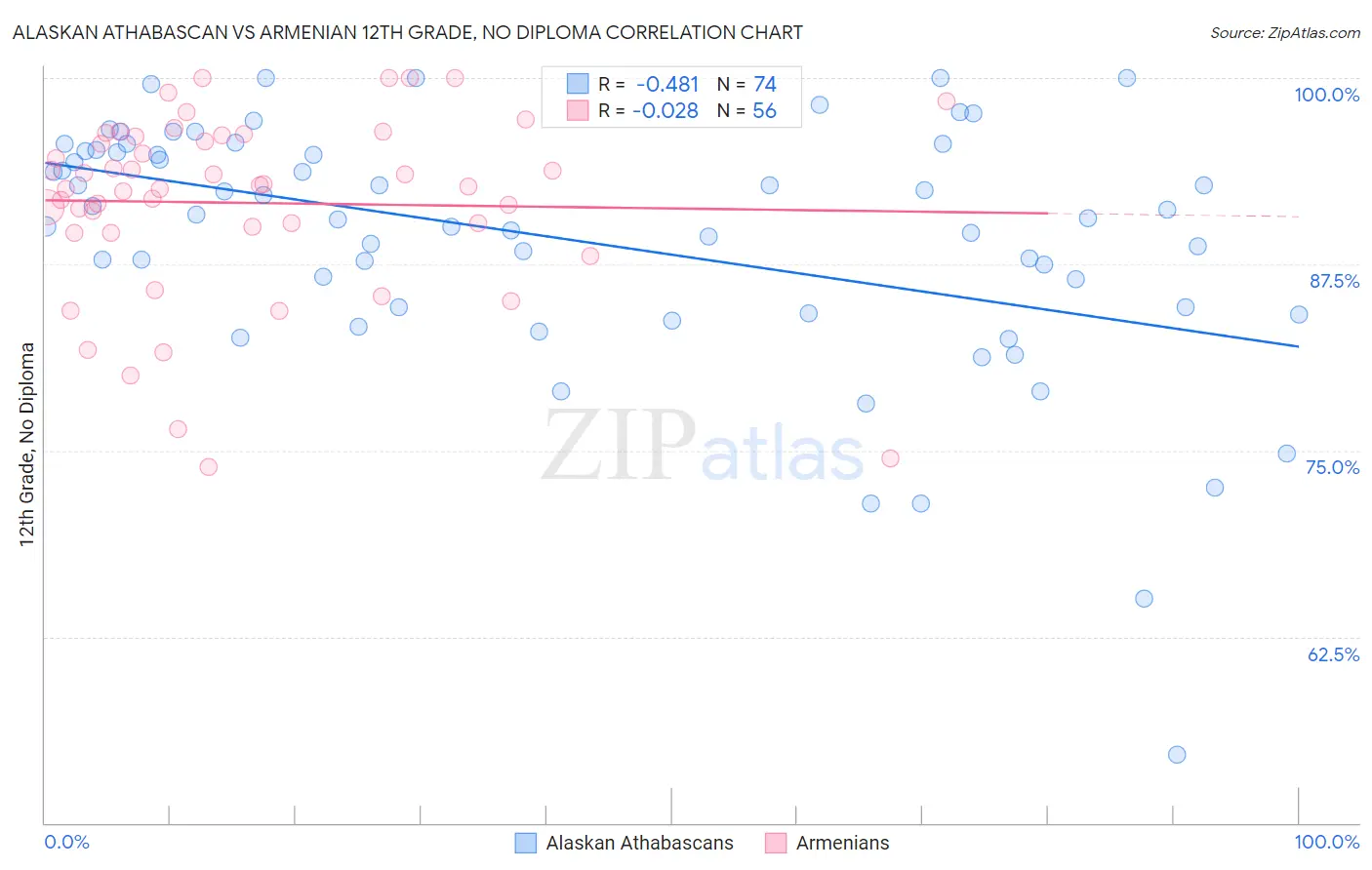 Alaskan Athabascan vs Armenian 12th Grade, No Diploma