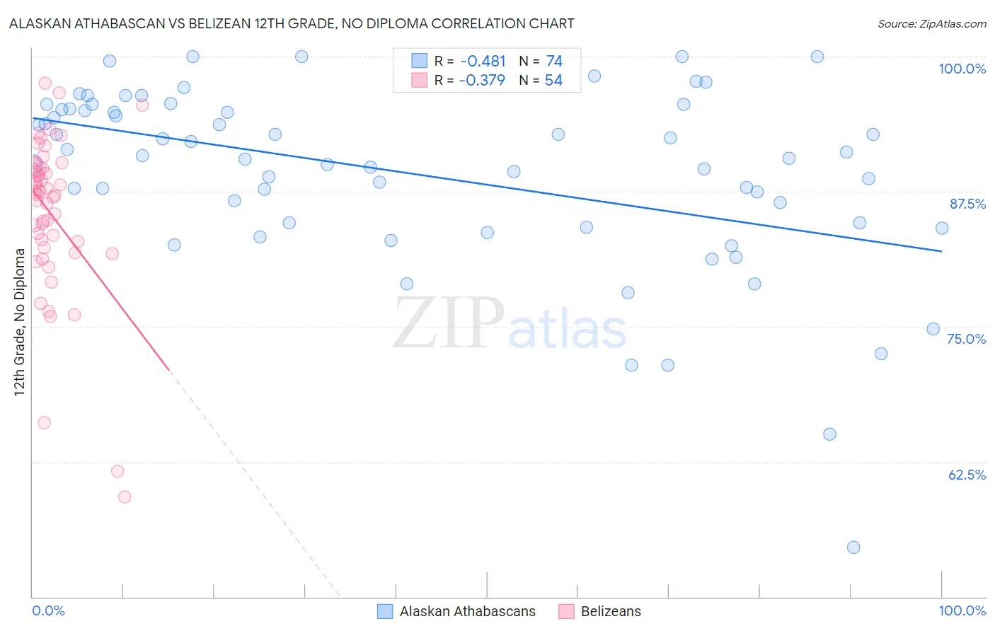 Alaskan Athabascan vs Belizean 12th Grade, No Diploma