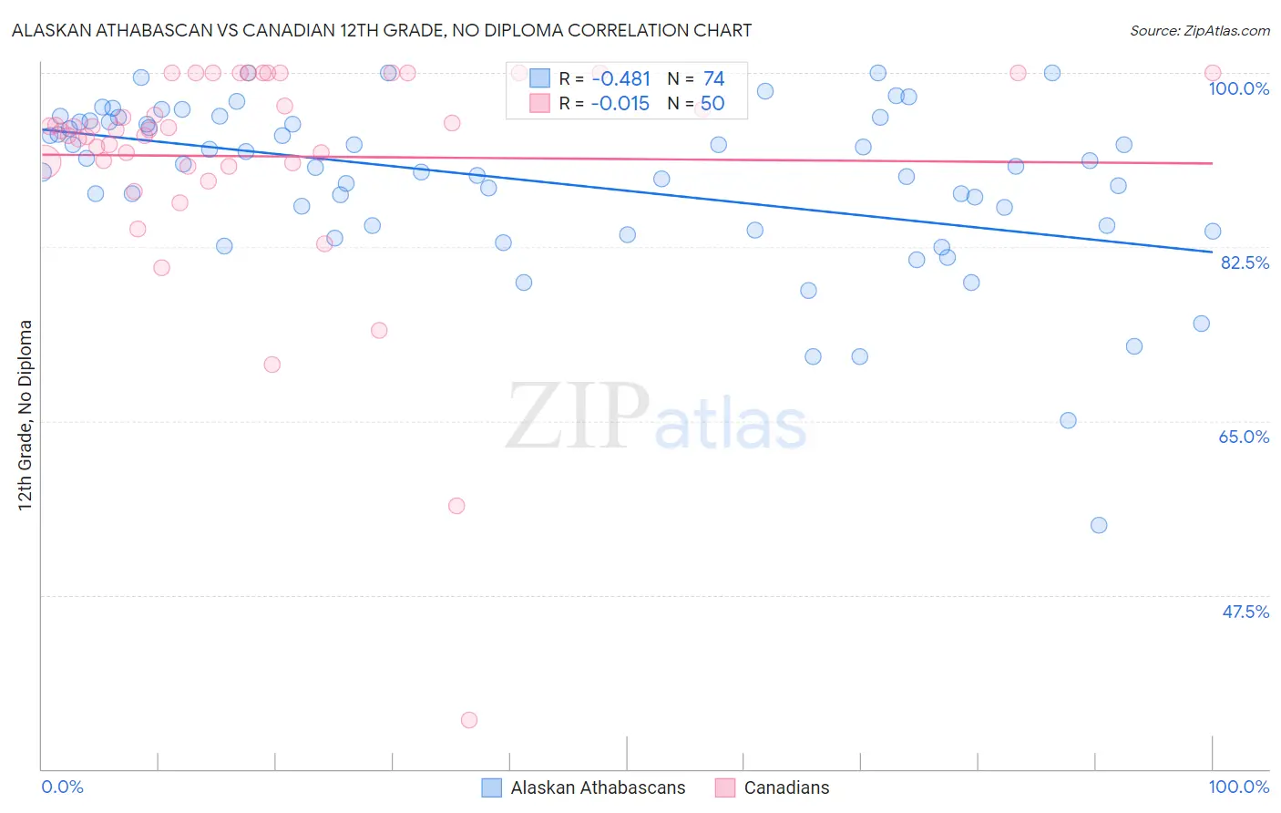 Alaskan Athabascan vs Canadian 12th Grade, No Diploma