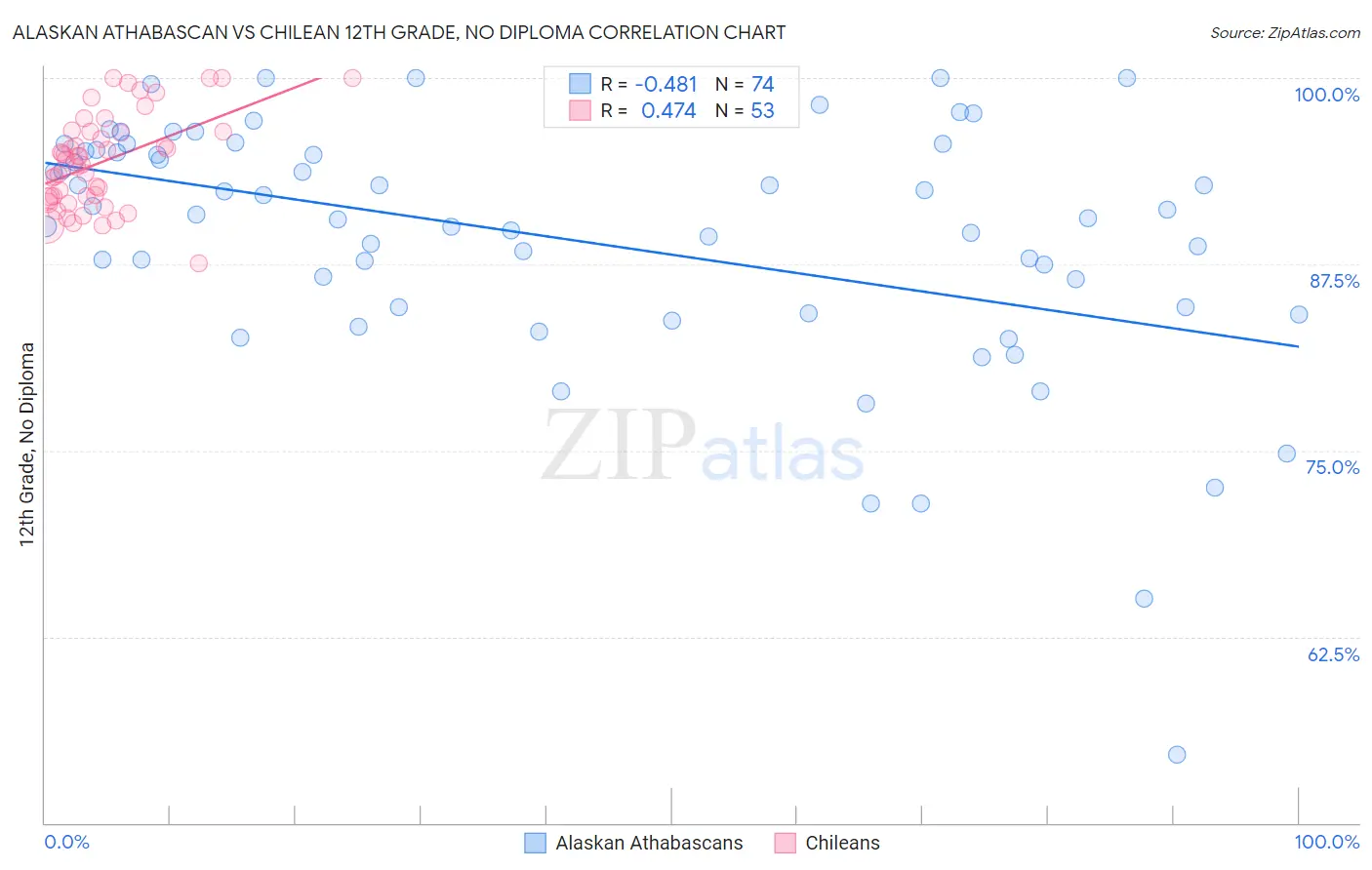 Alaskan Athabascan vs Chilean 12th Grade, No Diploma