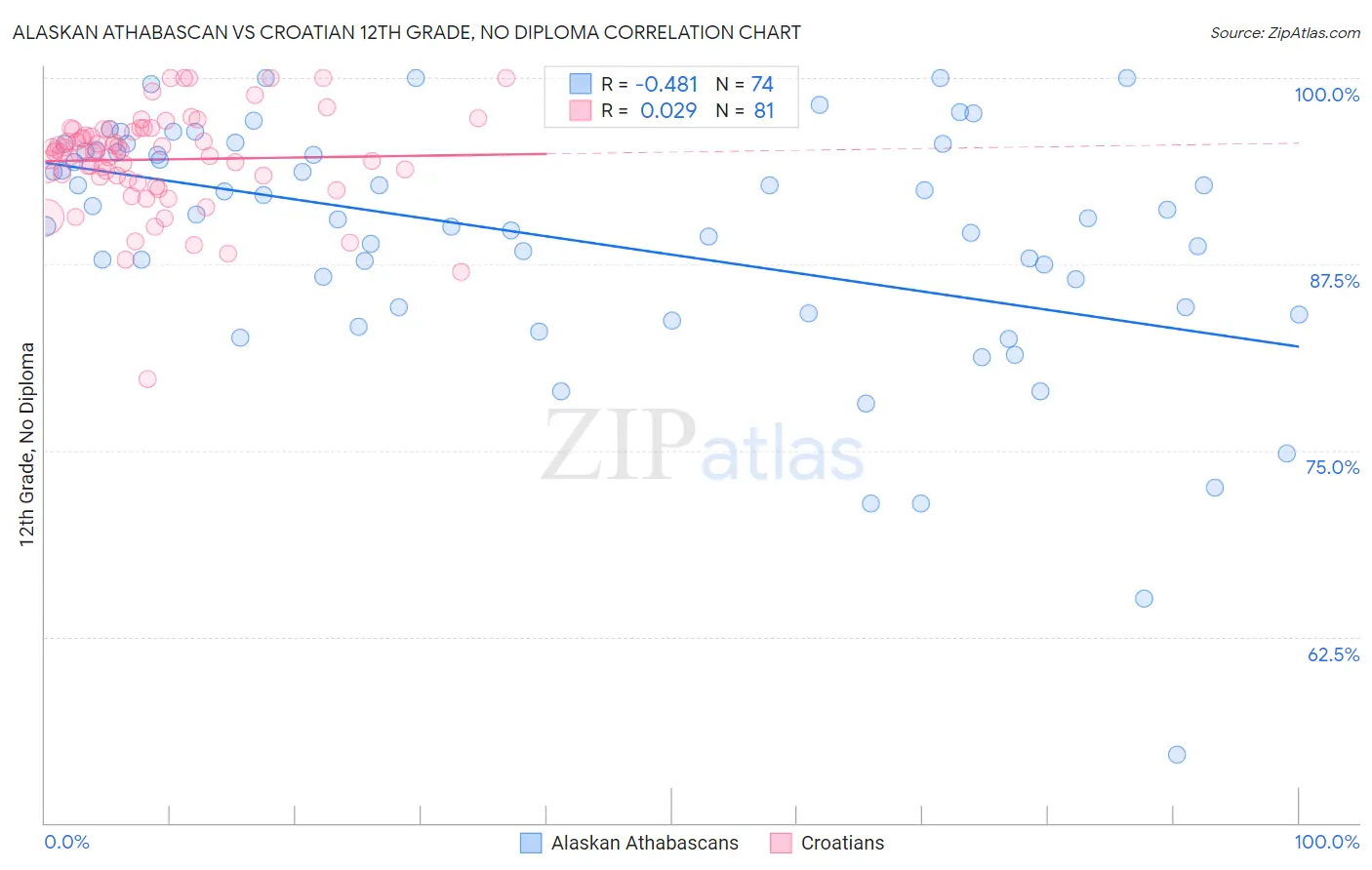 Alaskan Athabascan vs Croatian 12th Grade, No Diploma