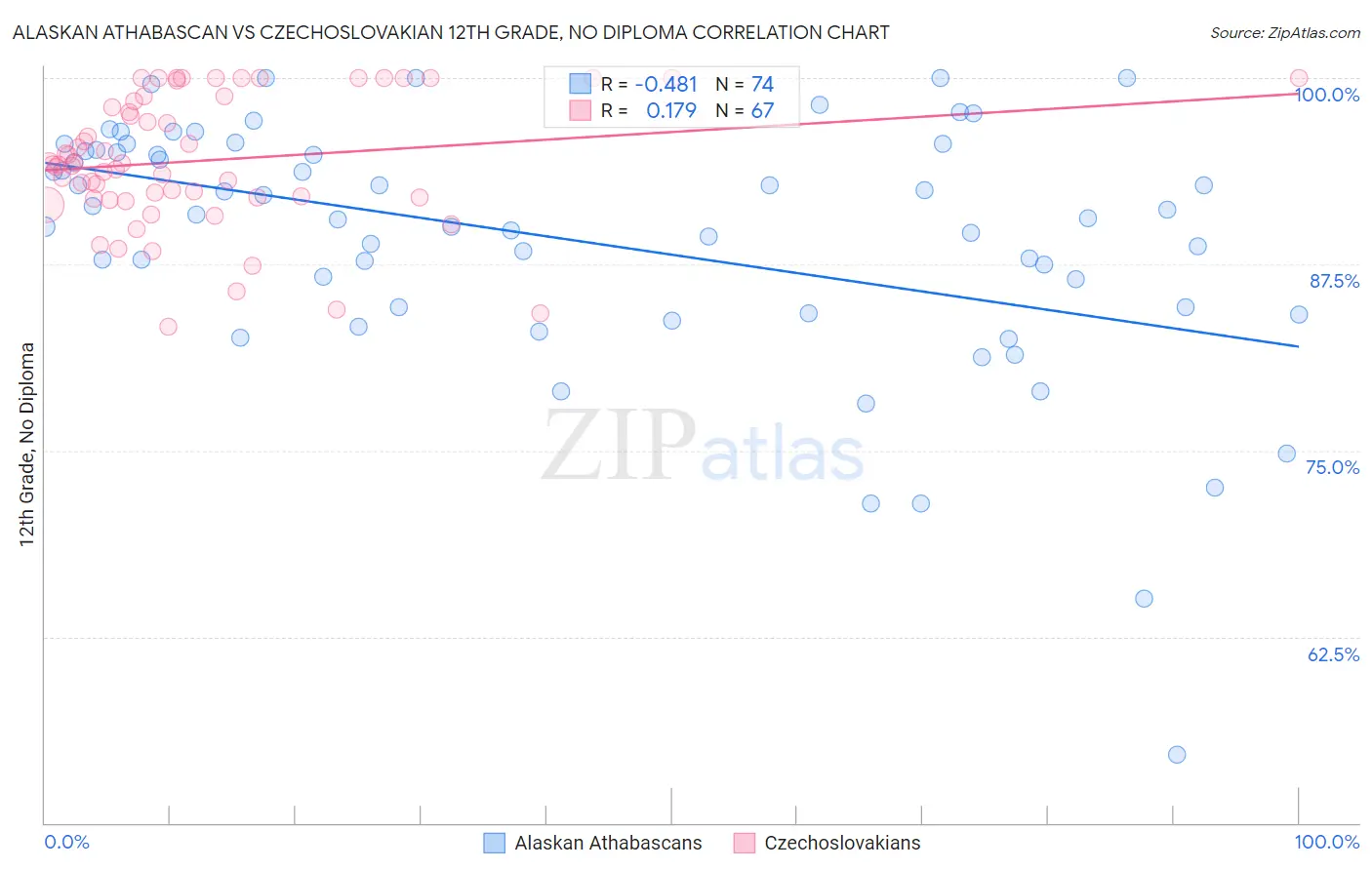 Alaskan Athabascan vs Czechoslovakian 12th Grade, No Diploma