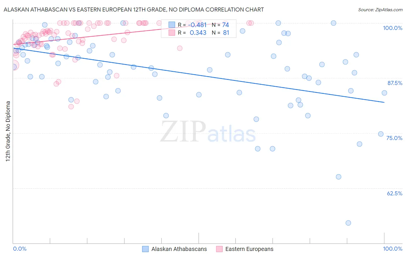 Alaskan Athabascan vs Eastern European 12th Grade, No Diploma