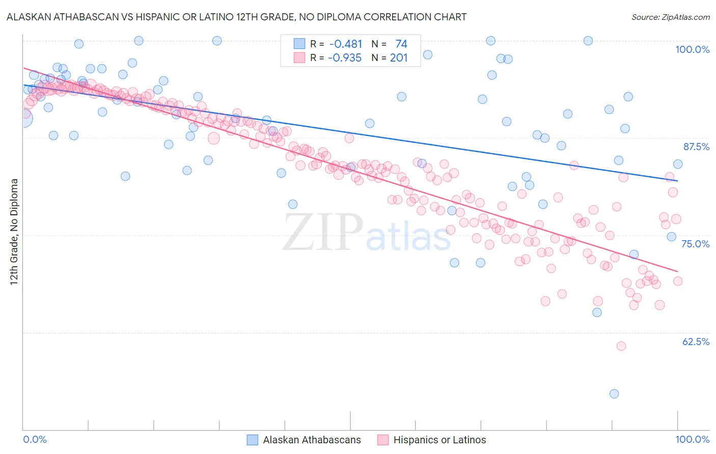 Alaskan Athabascan vs Hispanic or Latino 12th Grade, No Diploma