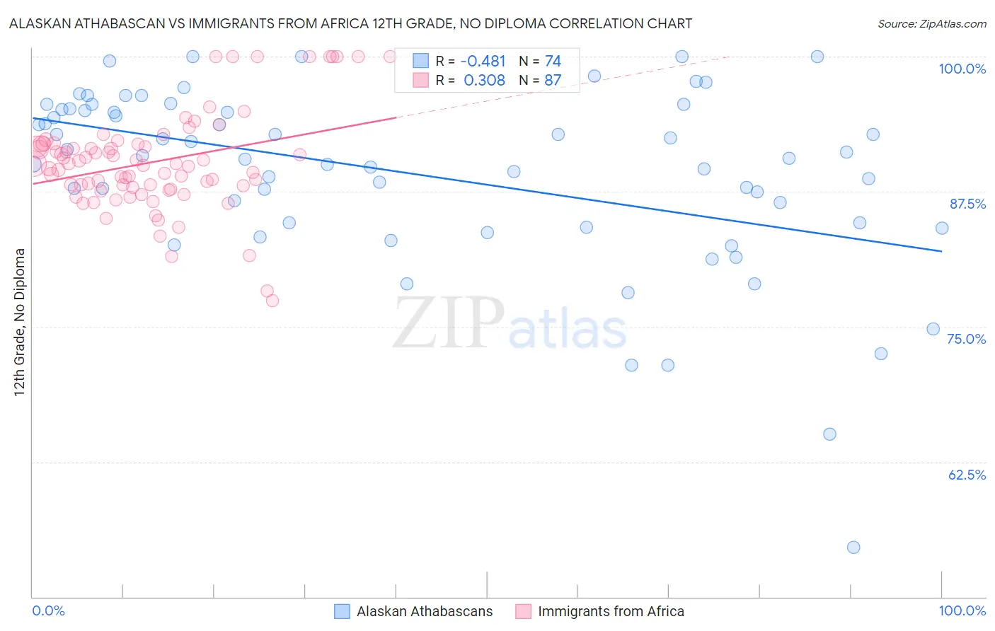 Alaskan Athabascan vs Immigrants from Africa 12th Grade, No Diploma