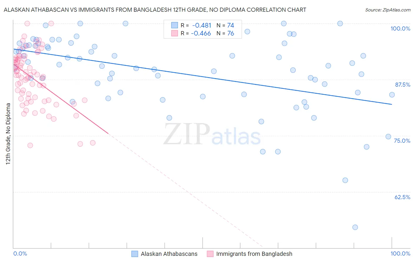 Alaskan Athabascan vs Immigrants from Bangladesh 12th Grade, No Diploma