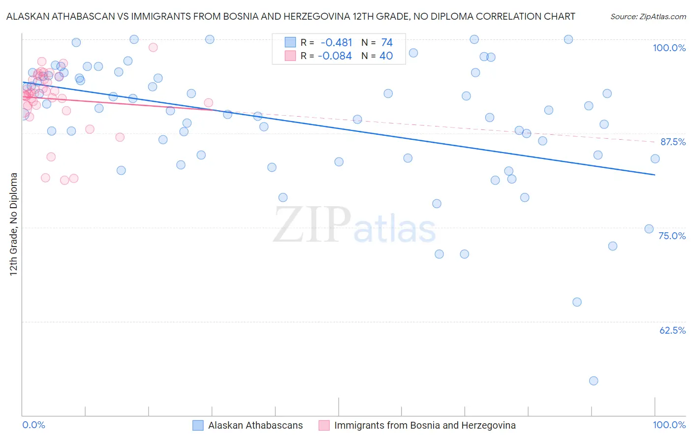 Alaskan Athabascan vs Immigrants from Bosnia and Herzegovina 12th Grade, No Diploma